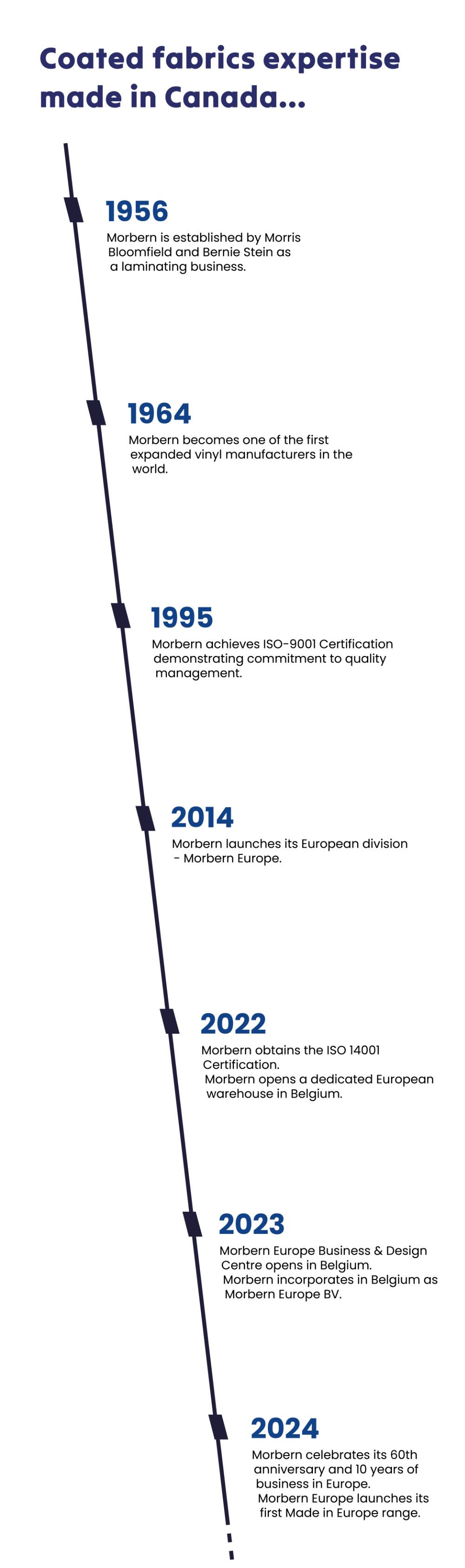 Coated fabrics expertise made in Canada